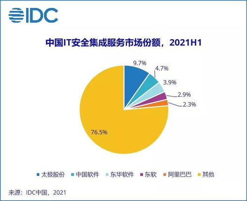 2021年上半年中國網(wǎng)絡(luò)安全服務(wù)市場 技術(shù)咨詢服務(wù)引領(lǐng)規(guī)模翻倍增長